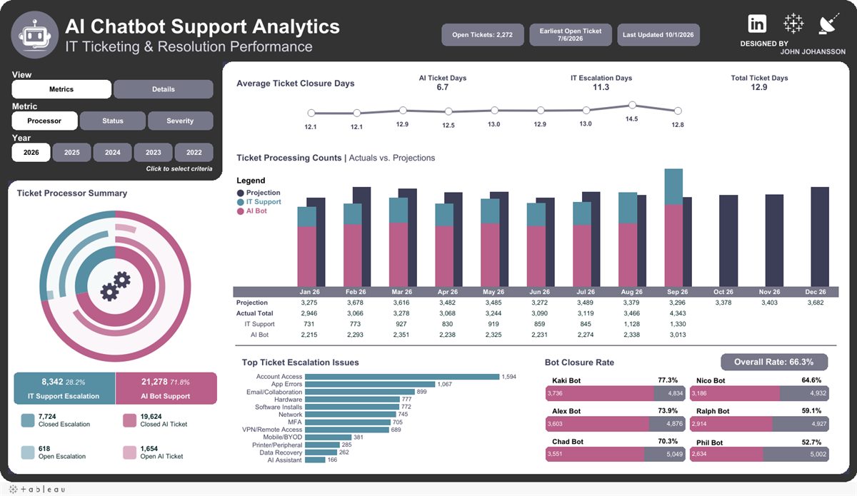 AI Chatbot Support Analytics: ticket volumes, resolution and satisfaction for an AI support channel