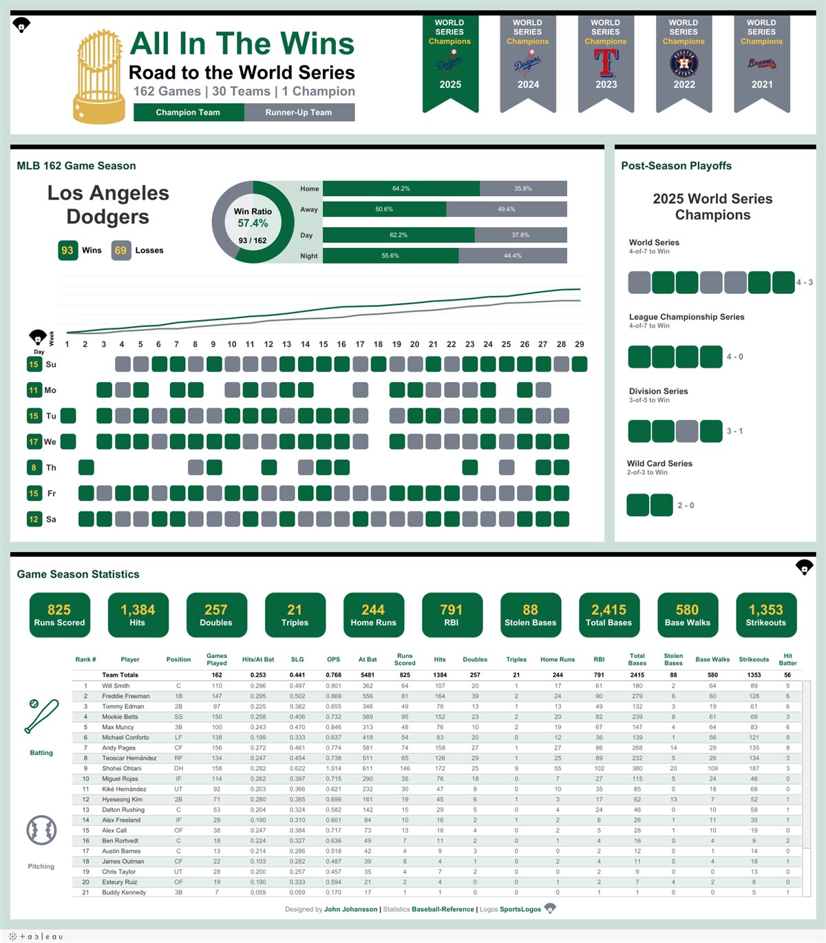 All In The Wins: win rates of recent World Series teams in green and gray