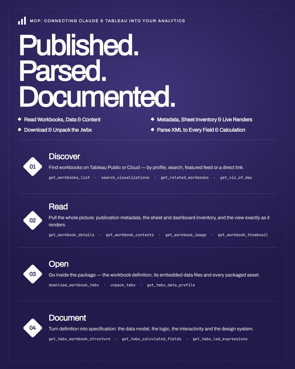Explainer graphic, Published. Parsed. Documented.: four steps connecting Claude and Tableau through MCP. Discover workbooks, read their metadata and renders, open the packaged workbook, and document the data model, logic, interactivity and design system.