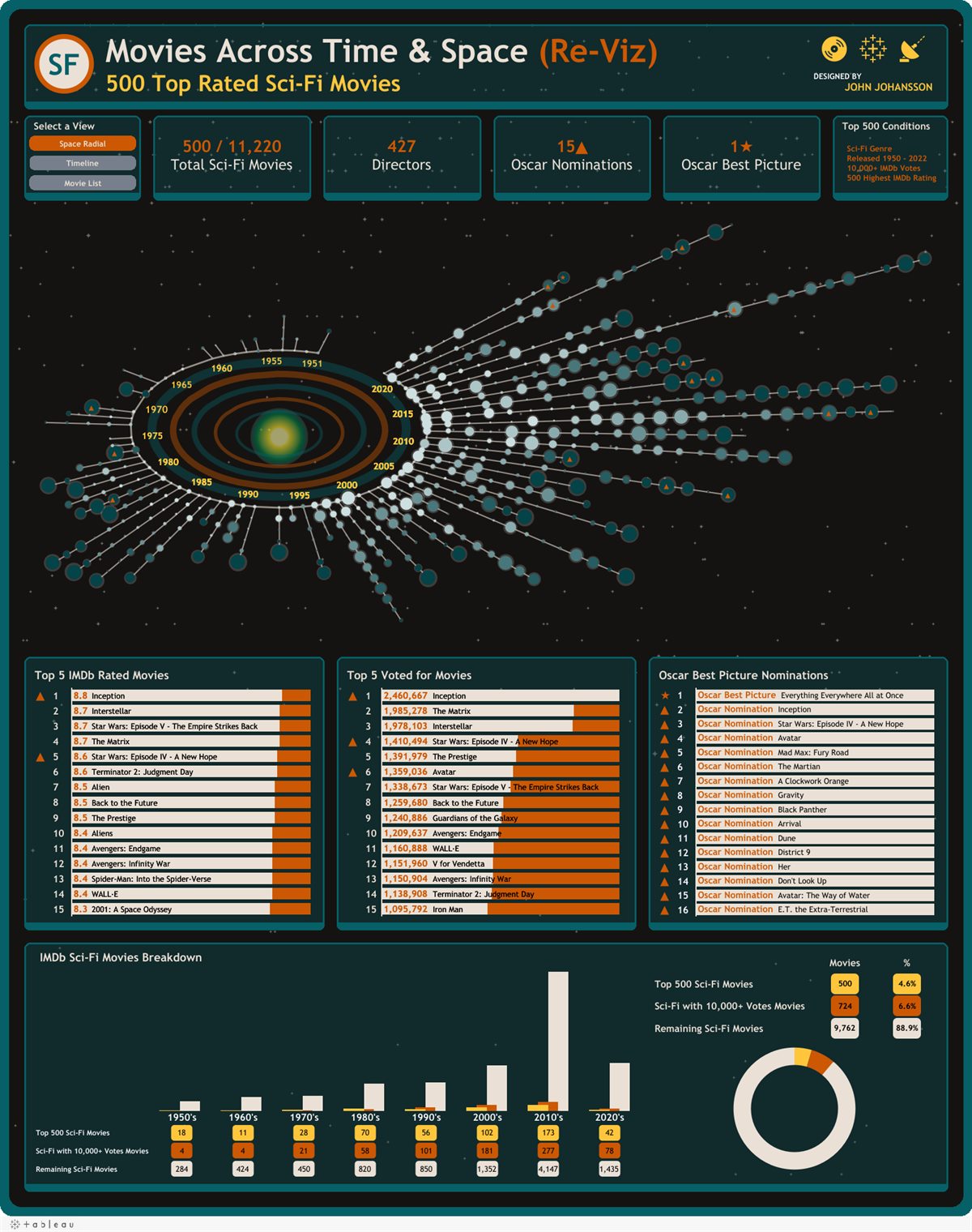 Movies Across Time and Space: a dark radial dashboard of the 500 top-rated science fiction films