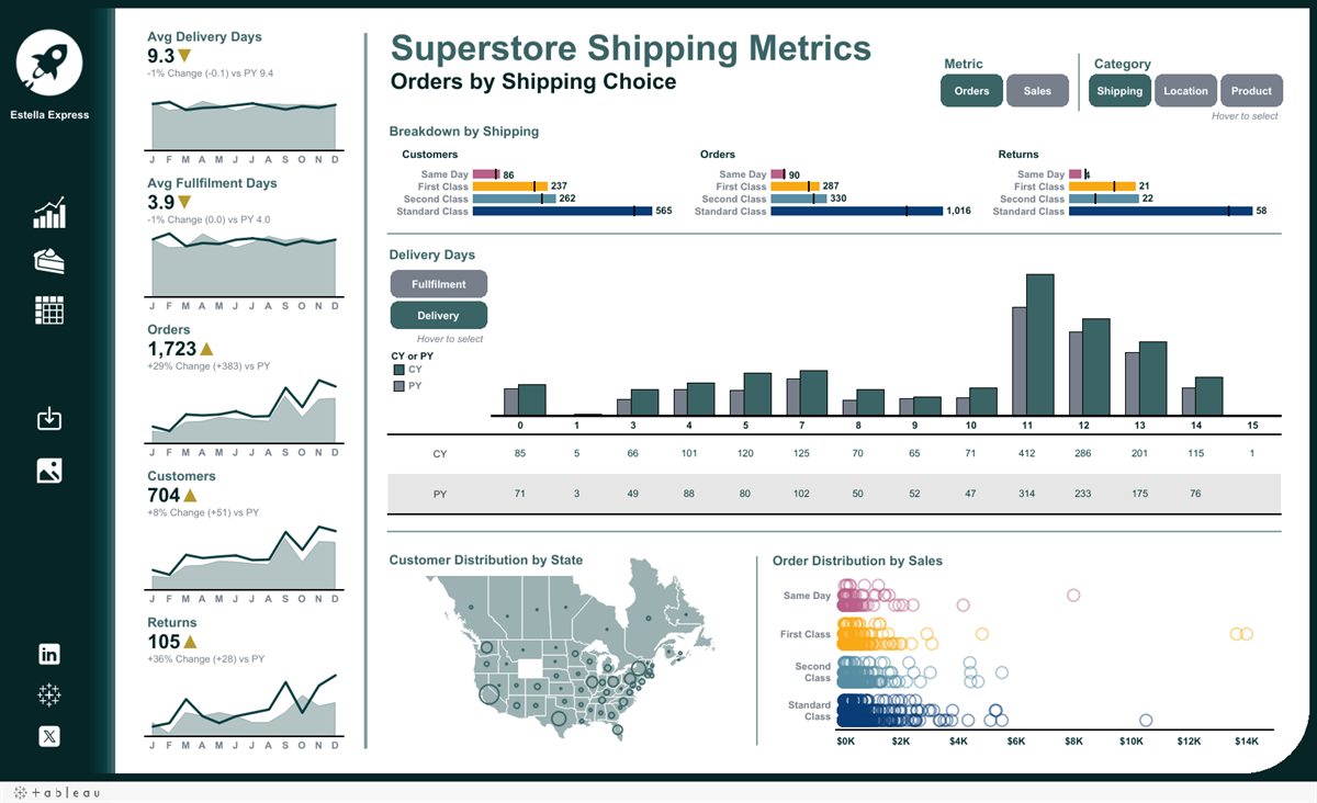 Superstore Shipping Metrics: delivery days, orders and returns by shipping class