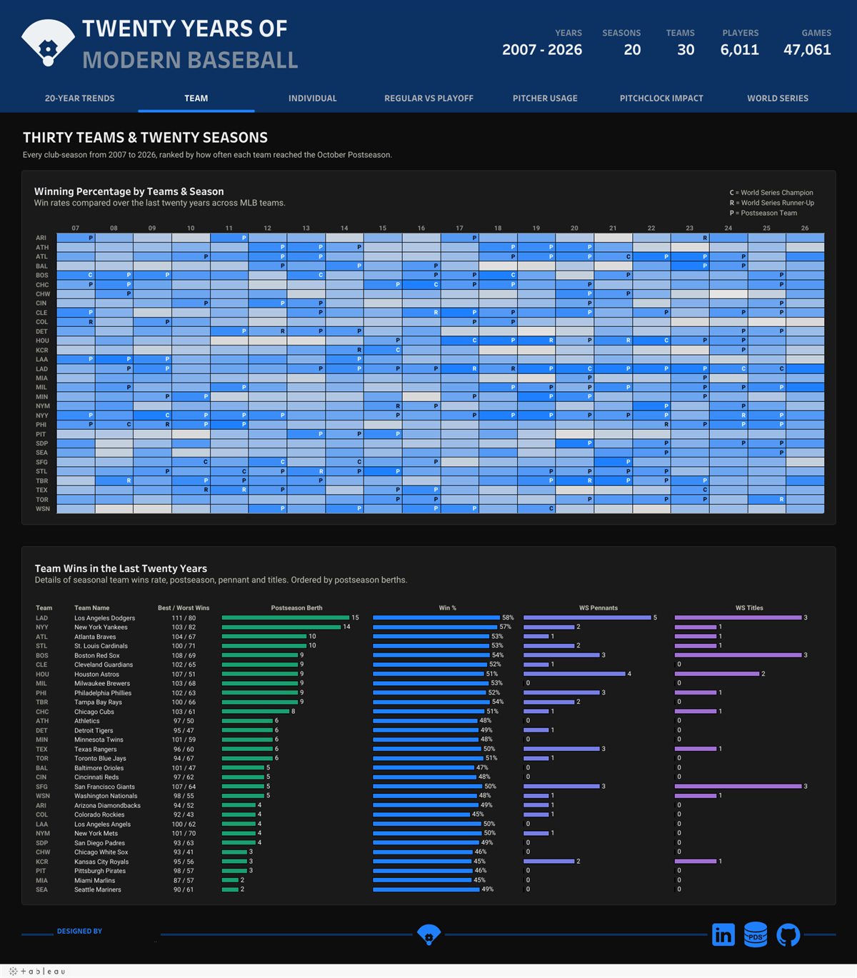 Twenty Years of Modern Baseball: a heat map of win percentage by team and season